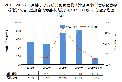 2011-2015年3月溶于水介質(zhì)其他聚合物油漆及清漆(以合成聚合物或化學(xué)改性天然聚合物為基本成分的)(32099090)進(jìn)口總額及增速統(tǒng)計(jì)